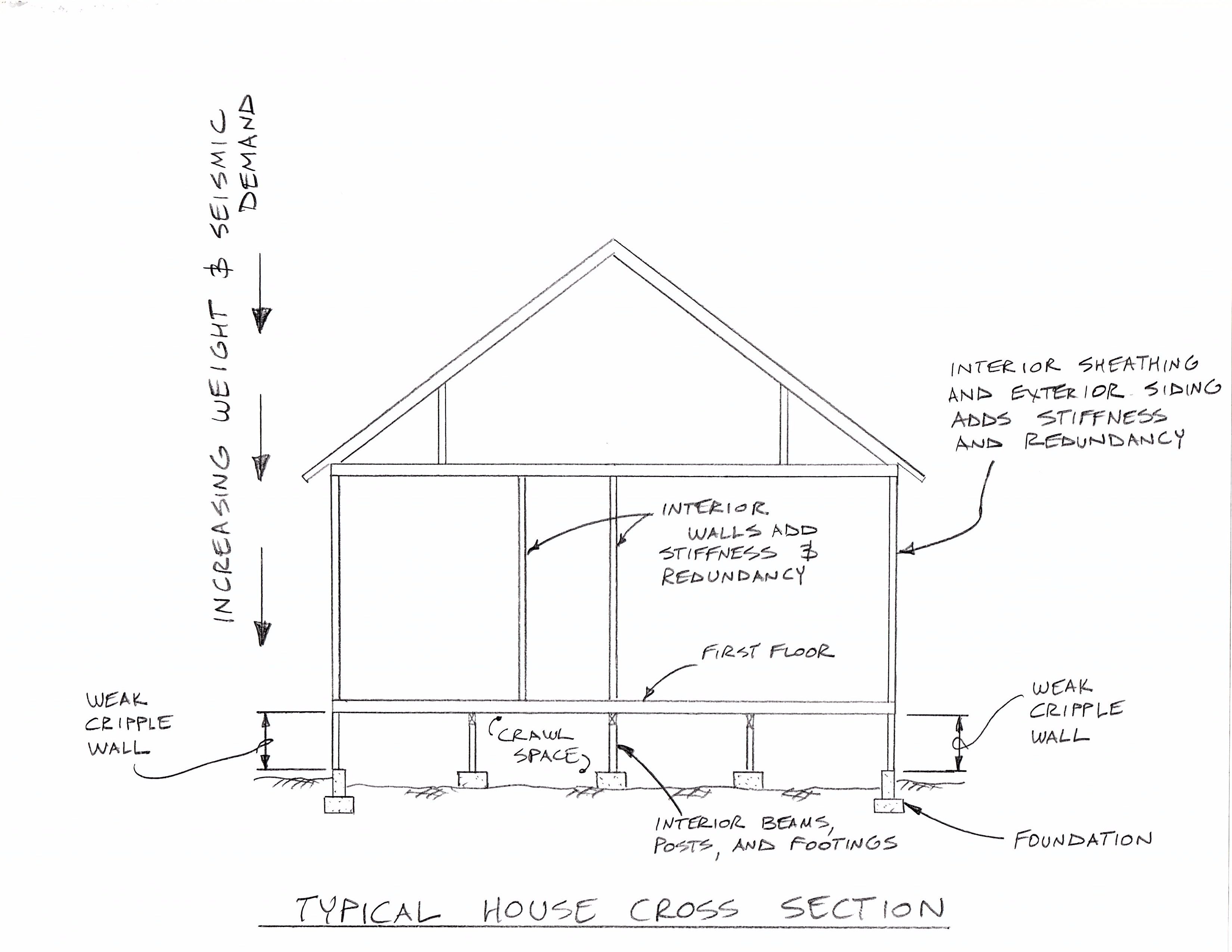 Home Earthquake Vulnerabilities: Weak Cripple Walls – Cascadia Risk by ...